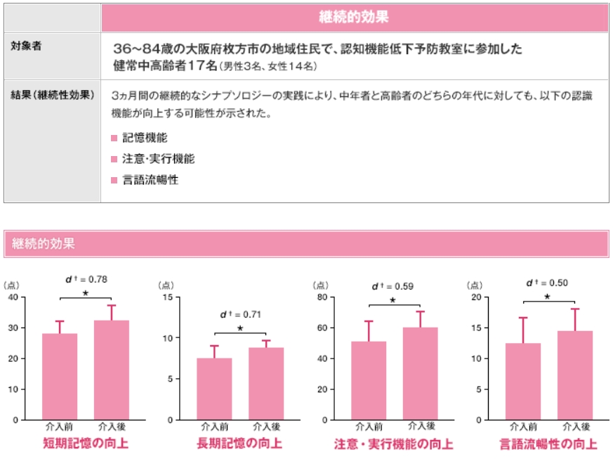 運動療法シナプソロジーの高齢者検証グラフ